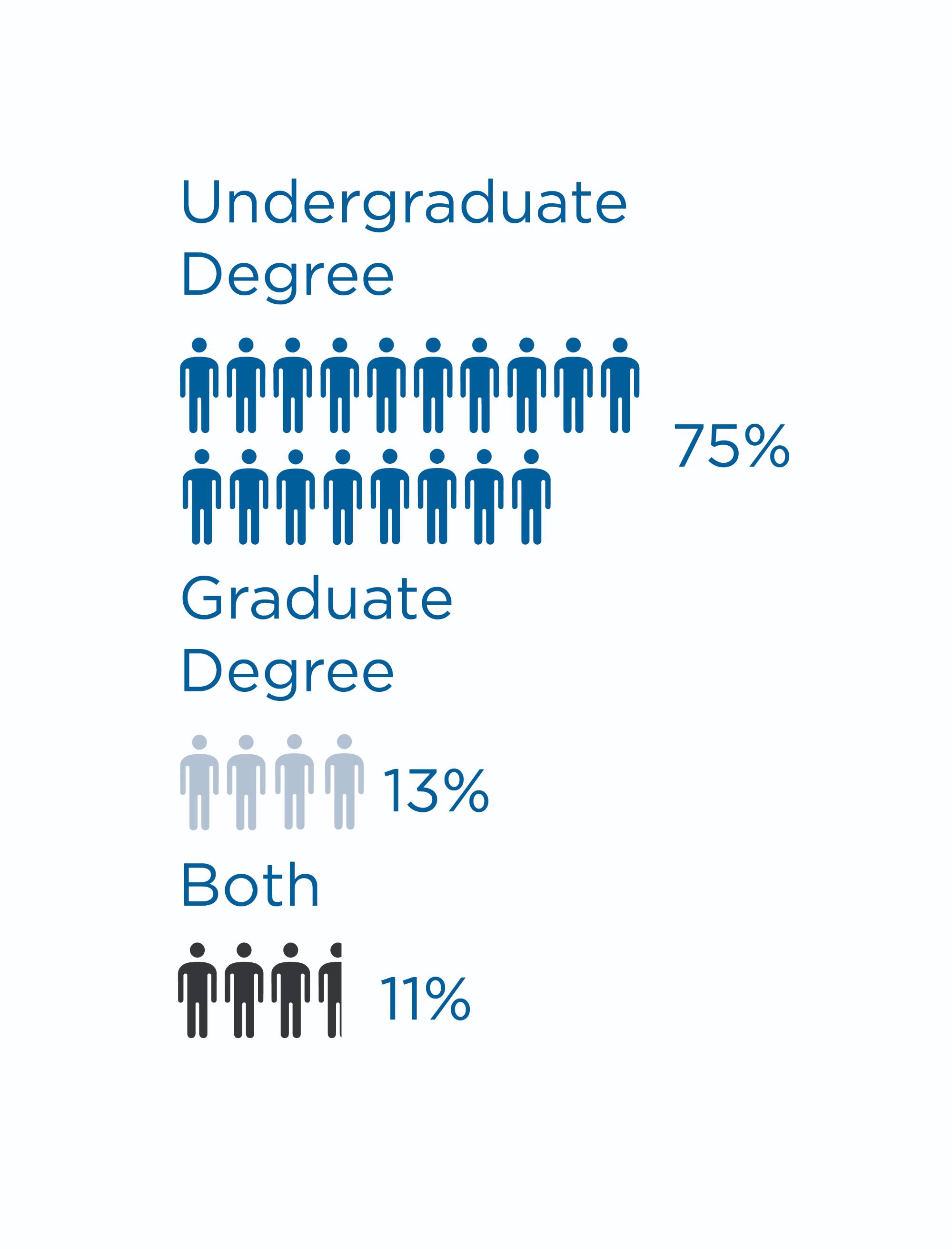 A graphic showing that 75% of respondents had an Undergraduate Degree, 13% had a Graduate Degree, and 11% had both.